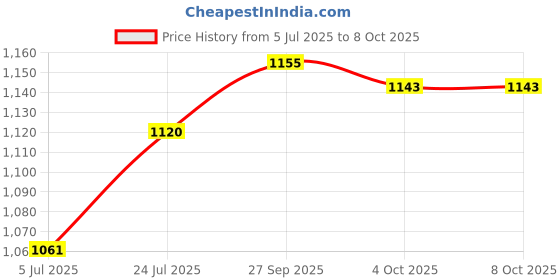 industrybuying.com VOLEX LEAD, IEC, 10A, BLACK, 2M, X-285638A volex Price History Graph from 5 Jul 2025 to 8 Oct 2025
