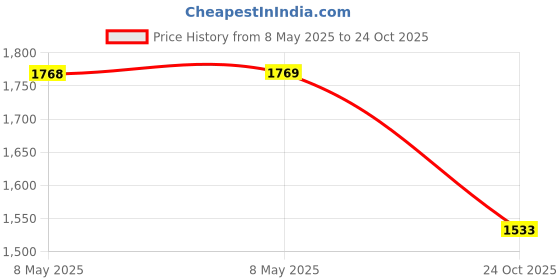 industrybuying.com VOLEX POWER CORD, CEE 7/7 PLUG-IEC C13, 2.5M, 2112H volex Price History Graph from 8 May 2025 to 24 Oct 2025