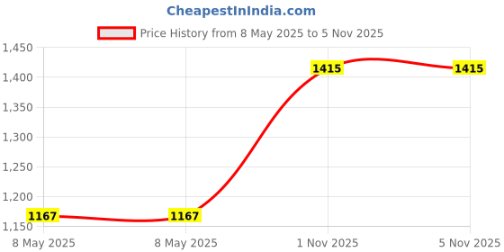 industrybuying.com VOLEX POWER CORD, EURO TO IEC, 2.5M, 10A, X-210699A volex Price History Graph from 8 May 2025 to 5 Nov 2025