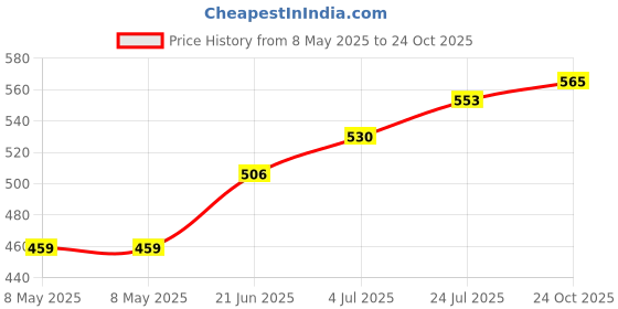 industrybuying.com VOLEX POWER CORD, IEC TO USA, 1.8M, 2.5A, 17036 volex Price History Graph from 8 May 2025 to 24 Oct 2025