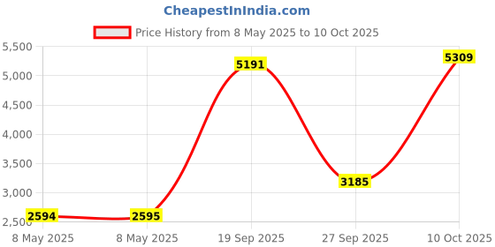 industrybuying.com VOLEX POWER CORD, IEC320-C20, 2.5M, 16A, BLACK, 2136H volex Price History Graph from 8 May 2025 to 10 Oct 2025