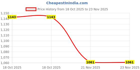 industrybuying.com VOLEX POWER CORD IEC60320C-13/14, 1.5M 10A BLACK, VL-2300-21-150 volex Price History Graph from 18 Oct 2025 to 23 Nov 2025