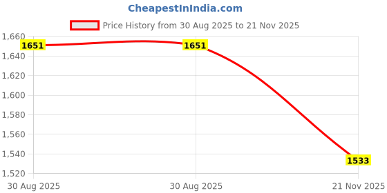 industrybuying.com VOLEX Power Cord Nema5-15P/Iec, 3M, 13A, BlACk, 17503 10 B1 volex Price History Graph from 30 Aug 2025 to 21 Nov 2025