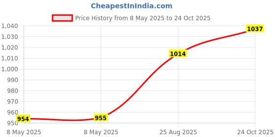 industrybuying.com VOLEX POWER CORD NEMA5-15P/IEC, 79IN, 10A, BLK, 17506.. volex Price History Graph from 8 May 2025 to 24 Oct 2025