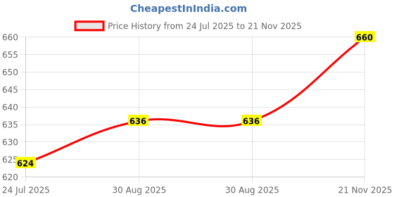 industrybuying.com VOLEX Power Cord, Usa To Iec, 2M, 10, X-210705A volex Price History Graph from 24 Jul 2025 to 21 Nov 2025