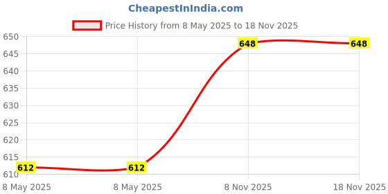 industrybuying.com VOLEX UNIVERSAL JUMPER CORD, C13 TO C14, 1M, 10A, BLACK, 2171H. volex Price History Graph from 8 May 2025 to 17 Nov 2025