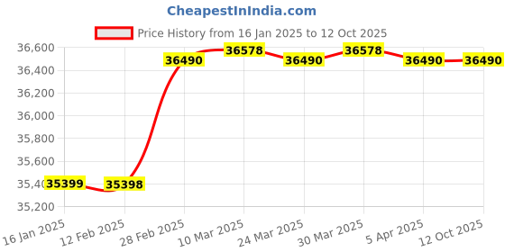 industrybuying.com Voltas 40 L Storage Capacity Cold Water Cooler, WC 15/40 voltas Price History Graph from 16 Jan 2025 to 12 Oct 2025