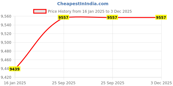 industrybuying.com Voltas Floor Mounted Water Dispenser With Cooling Cabinet Minimagic Pure R voltas Price History Graph from 16 Jan 2025 to 2 Dec 2025
