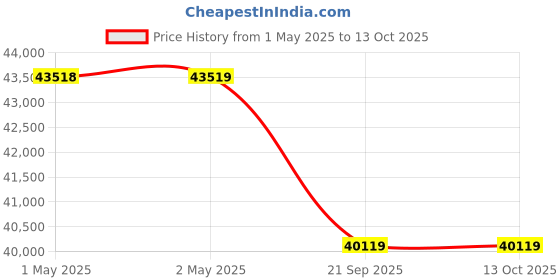 industrybuying.com VOLTAS Inverter Split AC SAC Fixed Speed 1.5 Ton 3 Star, 183V VECTRA PRISM voltas Price History Graph from 1 May 2025 to 11 Oct 2025