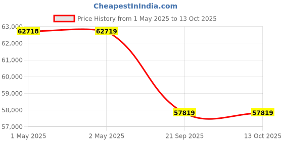industrybuying.com VOLTAS Inverter Split AC SAC Fixed Speed 2 Ton 3 Star, 243 VECTRA PLUS 2.0 voltas Price History Graph from 1 May 2025 to 12 Oct 2025
