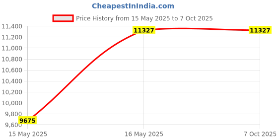 industrybuying.com VOLTAS Minimagic Spring R V Plus BLK Water Dispenser 15 L Black voltas Price History Graph from 15 May 2025 to 7 Oct 2025