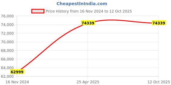 industrybuying.com Voltas RBM743IF 695 Litre 3 Star Bottom Mounted Refrigerator Biggest In The Category voltas Price History Graph from 16 Nov 2024 to 11 Oct 2025