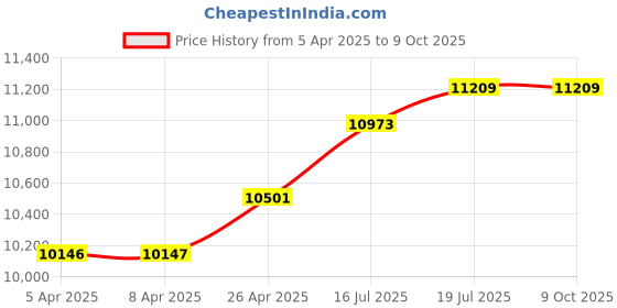 industrybuying.com VOLTAS Water Dispenser 18 L Capacity ‎Hot, Normal & Cold Grey, MINIMAGIC SPRING R V PLUS voltas Price History Graph from 5 Apr 2025 to 9 Oct 2025