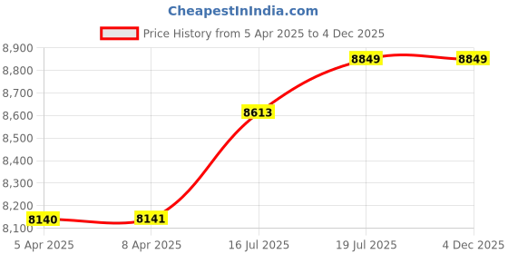 industrybuying.com VOLTAS Water Dispenser 2.5 LPH ‎Hot, Normal & Cold White Table Top, WD MINIMAGIC PURE T voltas Price History Graph from 5 Apr 2025 to 4 Dec 2025