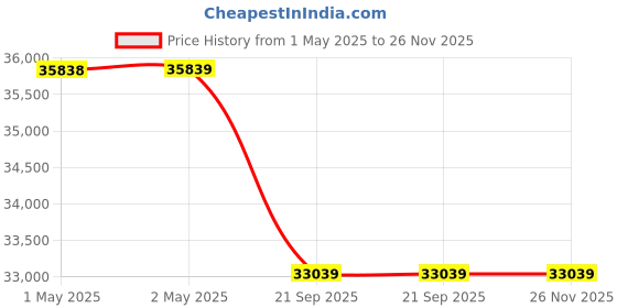 industrybuying.com VOLTAS Window AC WAC Fixed Speed 1 Ton 3 Star, 123 VECTRA PLATINA voltas Price History Graph from 1 May 2025 to 26 Nov 2025