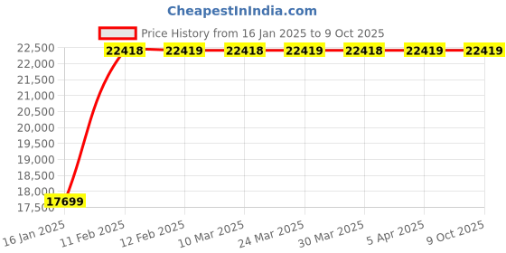 industrybuying.com Voltz 10 Inch 180 W Two-Direction Water Cooled Wet/Dry Sharpening System, VZ-SCM8101 voltz Price History Graph from 16 Jan 2025 to 9 Oct 2025