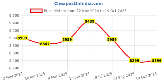 industrybuying.com Voltz 120 Kg Load Capacity Alloy Steel and Polypropylene Gardening Trolley, TC217 voltz Price History Graph from 12 Nov 2024 to 17 Oct 2025