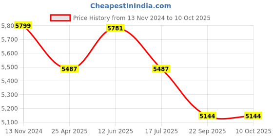 industrybuying.com Voltz 150 Kg Capacity Moving Platform SS Hand Trolley with 360 Degree Swivel Wheel PH150S voltz Price History Graph from 13 Nov 2024 to 10 Oct 2025