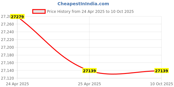 industrybuying.com Voltz 350 Kg Loading Capacity Drum Lifter DL-350KG voltz Price History Graph from 24 Apr 2025 to 9 Oct 2025