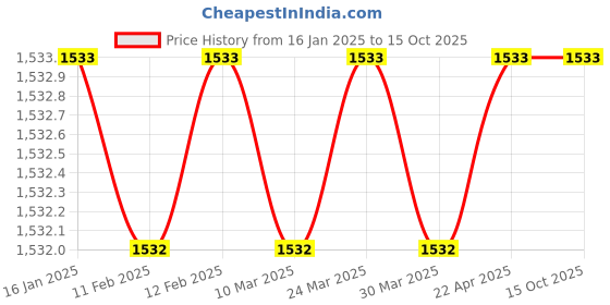 industrybuying.com Voltz 45 L Capacity Trolley Shopping Basket Blue with Rolling Coasters and Long Handle voltz Price History Graph from 16 Jan 2025 to 15 Oct 2025