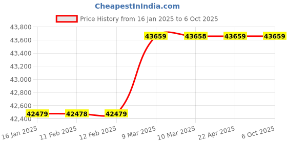 industrybuying.com Voltz 550 W Digital Readout Benchtop Wood Lathe, VZ-WL-2.0 voltz Price History Graph from 16 Jan 2025 to 6 Oct 2025
