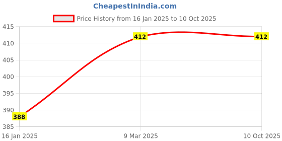 industrybuying.com Voltz 80 Grit Sander Disc, MM491GL (Set of 2) voltz Price History Graph from 16 Jan 2025 to 9 Oct 2025