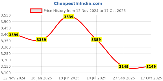 industrybuying.com Voltz Alloy Steel 150 Kg Black Platform Trolley with TPR Tyre, VZ-VHT 150 voltz Price History Graph from 12 Nov 2024 to 17 Oct 2025