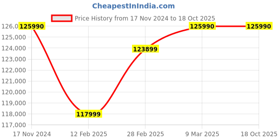 industrybuying.com Voltz Handhold Portable Hydraulic Rebar Bender 220V 1600 W, VZ-RB-32 voltz Price History Graph from 17 Nov 2024 to 18 Oct 2025
