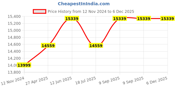 industrybuying.com Voltz Mover Cargo Trolley 40x32x10 cm ‎Alloy Steel 360 Degree Rotation, ‎‎VZ-CT-15T voltz Price History Graph from 12 Nov 2024 to 5 Dec 2025