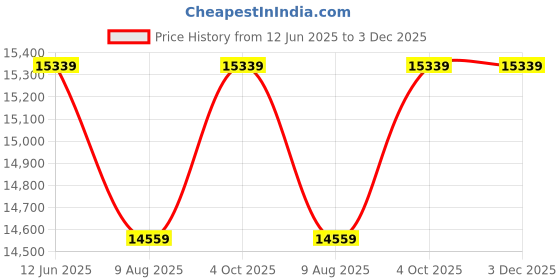 industrybuying.com Voltz Mover Lifter 40x32x12 cm Iron 360 Degree Rotation, CT-12T voltz Price History Graph from 12 Jun 2025 to 2 Dec 2025