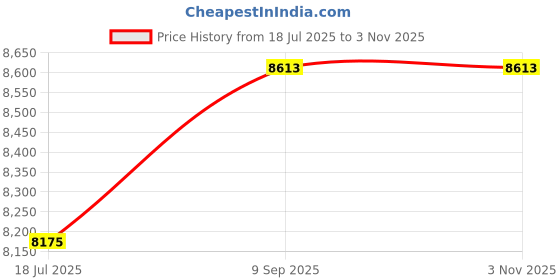 industrybuying.com Voltz Mover Lifter ‎48x28x13 cm Steel 360 Degree Rotation, CT 6T voltz Price History Graph from 18 Jul 2025 to 2 Nov 2025