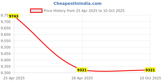industrybuying.com Voltz Nut Splitter Extractor Carbon Steel, VZ-DN-D2027 (Set of 8 Pcs) voltz Price History Graph from 25 Apr 2025 to 9 Oct 2025