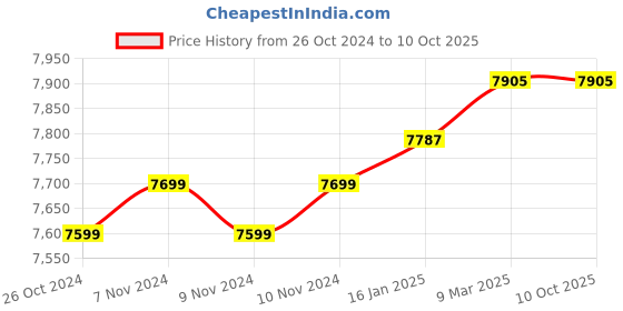 industrybuying.com Voltz VZWC-200 Table Saw 800W Wood Table Saw of DIY Purpose voltz Price History Graph from 26 Oct 2024 to 9 Oct 2025