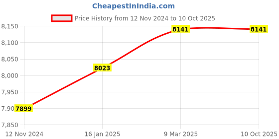 industrybuying.com Voltz Wire Stripper 0.3-3.0 mm Handheld Magnet Wire Stripping Machine-Wire Stripper Cutter Hand Scraper voltz Price History Graph from 12 Nov 2024 to 10 Oct 2025