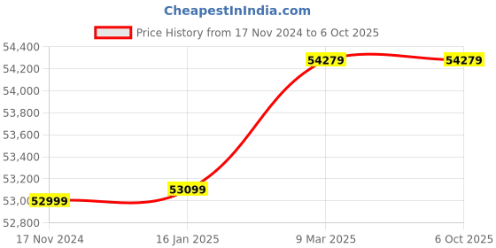 industrybuying.com Voltz Wood Lathe VZ-WL-2.0 NEWDL-06 550W Digital Readout Benchtop Wood Lathe (10x18inch) voltz Price History Graph from 17 Nov 2024 to 5 Oct 2025