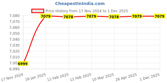industrybuying.com Voltz YQK 400-13 Hydraulic Crimping Tools Wire Terminal Pressure 20Tons Hydraulic Crimping Tool voltz Price History Graph from 17 Nov 2024 to 30 Nov 2025