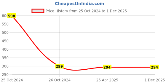 industrybuying.com Voly 2 Ply Elite Tissue Paper Napkins 29x29 cm, 300 Pcs (100 Pcs x 3 Pkt) voly Price History Graph from 25 Oct 2024 to 30 Nov 2025