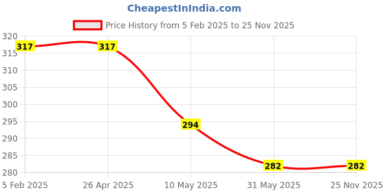 industrybuying.com Voly Bigboss Semi-Soft Tissue Paper Napkins 27x27cm, 540 Pcs (90 Pcs x 6 Pkt) voly Price History Graph from 5 Feb 2025 to 25 Nov 2025