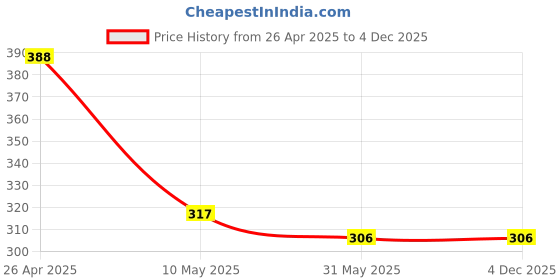 industrybuying.com Voly Super Semi-Soft Tissue Paper Napkins 27x24 cm, 540 Pcs (45 Pcs x 12 Pkt) voly Price History Graph from 26 Apr 2025 to 4 Dec 2025