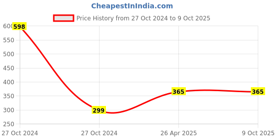 industrybuying.com Voly Table Top Tissue Paper Napkins 23x10 cm, 900 Pcs (150 Pcs x 6 Pkt) voly Price History Graph from 27 Oct 2024 to 9 Oct 2025