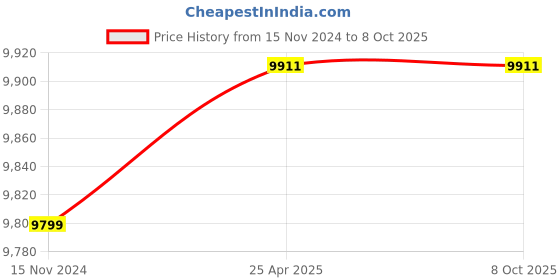 industrybuying.com Vonix VONIX-P 20 g-200 Kg Platform Scale vonix Price History Graph from 15 Nov 2024 to 8 Oct 2025