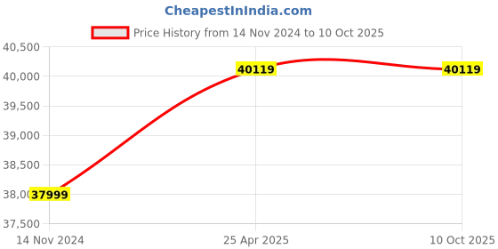 industrybuying.com Vonix VONIX-P 200 g-2000 Kg Industrial Floor Weighing Scale vonix Price History Graph from 14 Nov 2024 to 10 Oct 2025