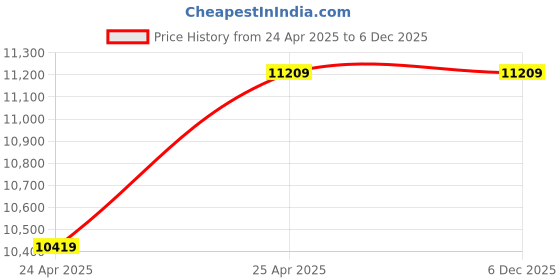 industrybuying.com Vonix VONIX-P 50 g-300 Kg Chicken/kissan Scale vonix Price History Graph from 24 Apr 2025 to 5 Dec 2025