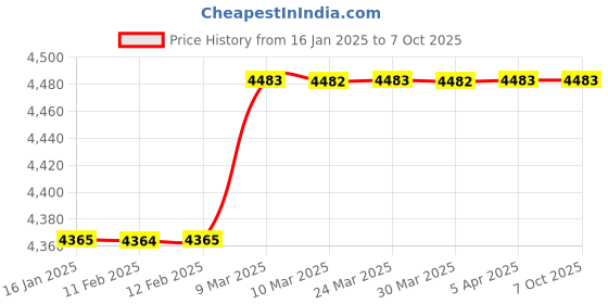 industrybuying.com VORMIR VRRH26-26 Rotary Hammer Drill Machine 780W vormir Price History Graph from 16 Jan 2025 to 7 Oct 2025