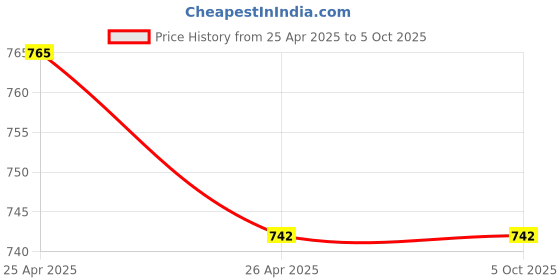 industrybuying.com Vox 1.8 inch Display 800 mAh Battery Dual Sim Red Keypad Mobile, V11 vox Price History Graph from 25 Apr 2025 to 5 Oct 2025