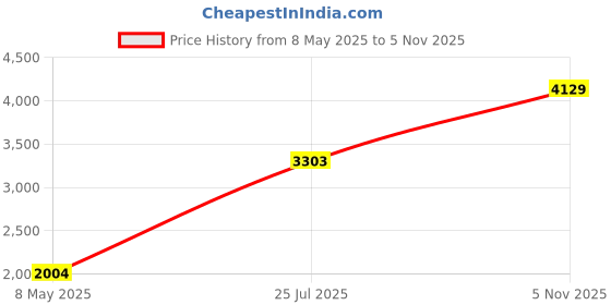 industrybuying.com VPG FOIL RESISTORS CURRENT SENSE RES, 0R002, 0.1%, 3 W, Y14880R00200B9R vpg foil resistors Price History Graph from 8 May 2025 to 5 Nov 2025