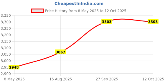 industrybuying.com VPG FOIL RESISTORS CURRENT SENSE RES, 0R05, 0.1%, 1 W, 2512, Y14870R05000B9R vpg foil resistors Price History Graph from 8 May 2025 to 11 Oct 2025