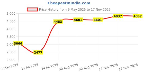 industrybuying.com VPG FOIL RESISTORS RES, 1K, 0.01%, 600MW, RADIAL, Y14531K00000T9L vpg foil resistors Price History Graph from 9 May 2025 to 17 Nov 2025