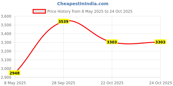 industrybuying.com VPG FOIL RESISTORS RES, 250R, 0.01%, 600MW, RADIAL, Y0785250R000T9L vpg foil resistors Price History Graph from 8 May 2025 to 24 Oct 2025