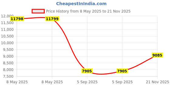 industrybuying.com VPG FOIL RESISTORS RES, 5R, 0.02%, 8W, TO-221, METAL FOIL, Y20205R00000Q9L vpg foil resistors Price History Graph from 8 May 2025 to 21 Nov 2025